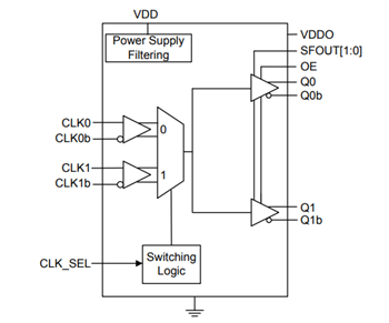 Block Diagram - Skyworks Solutions Inc. Si5330x Ultra-Low Additive Jitter Clock Buffers